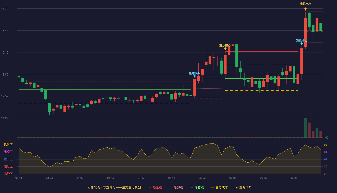 金达莱云梯战法K线图