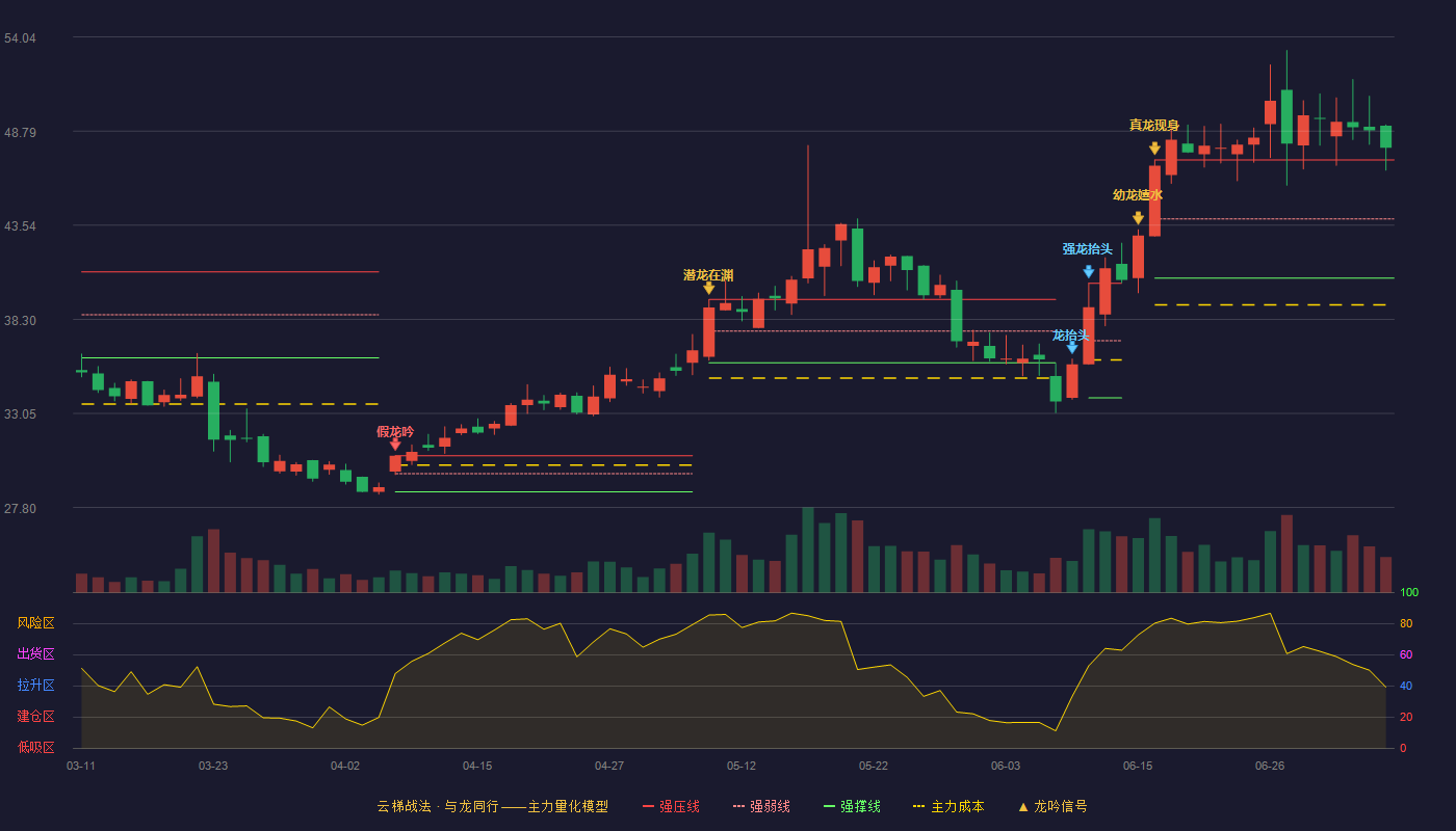 灿瑞科技云梯战法K线图