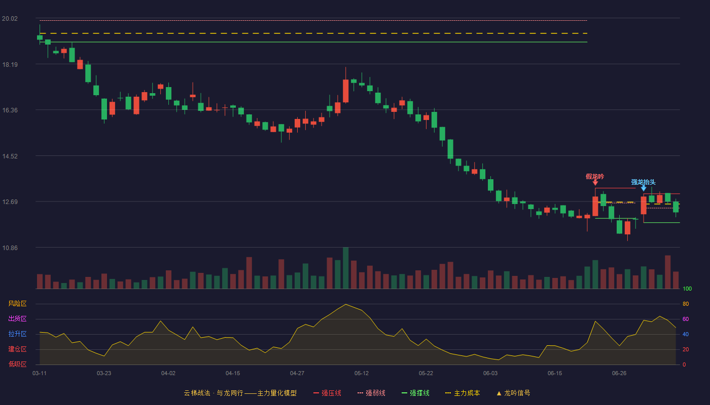 三友医疗云梯战法K线图