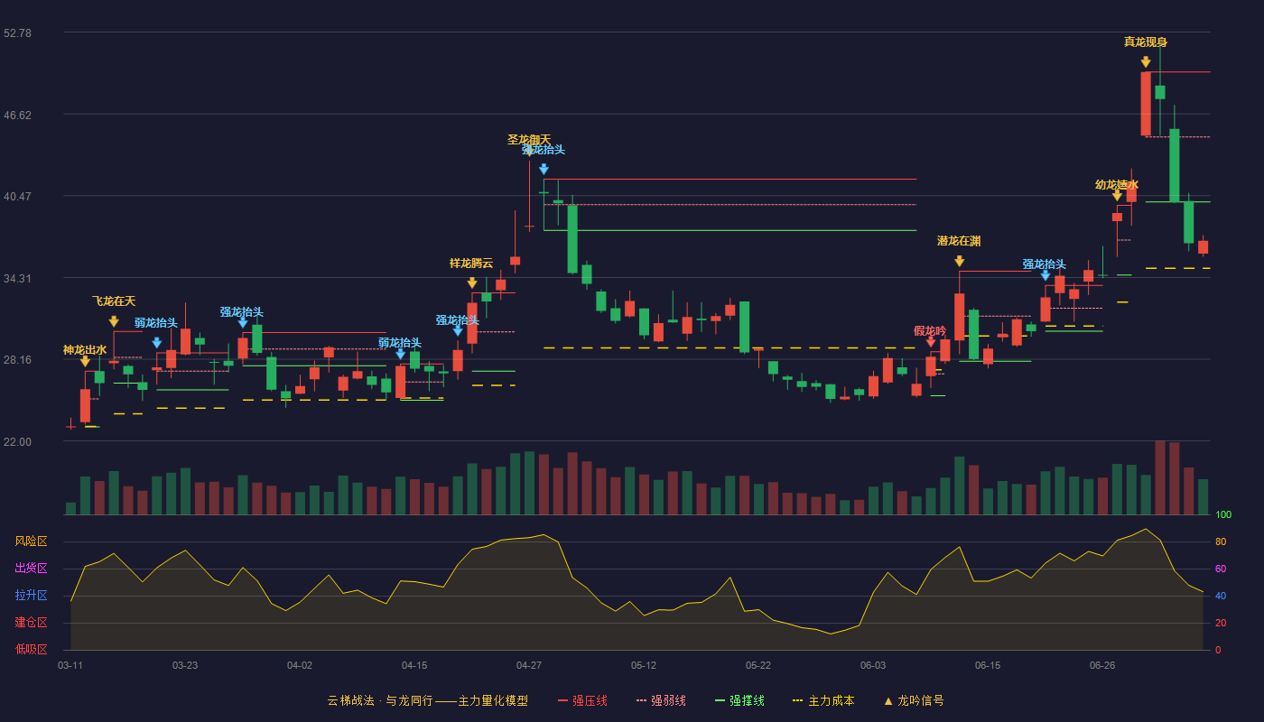 金宏气体云梯战法K线图