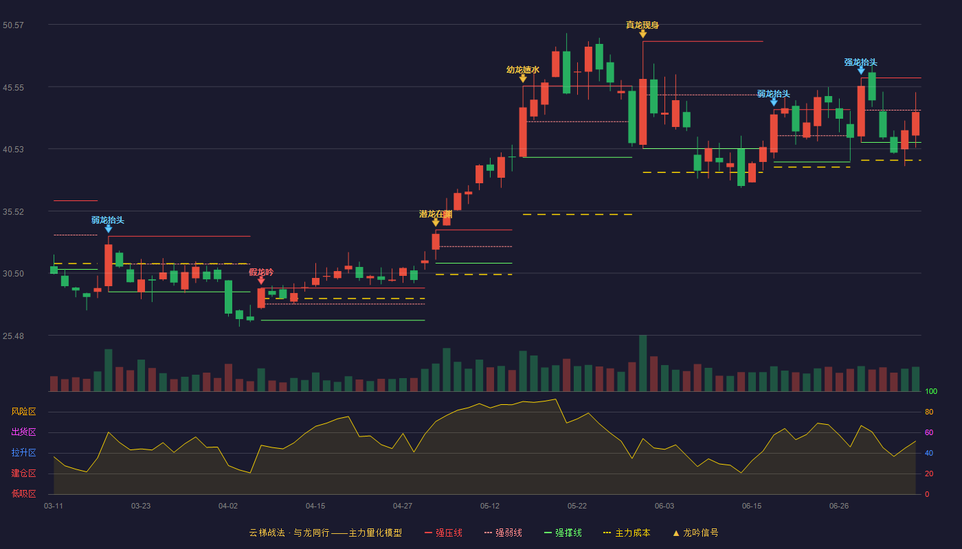 安路科技云梯战法K线图