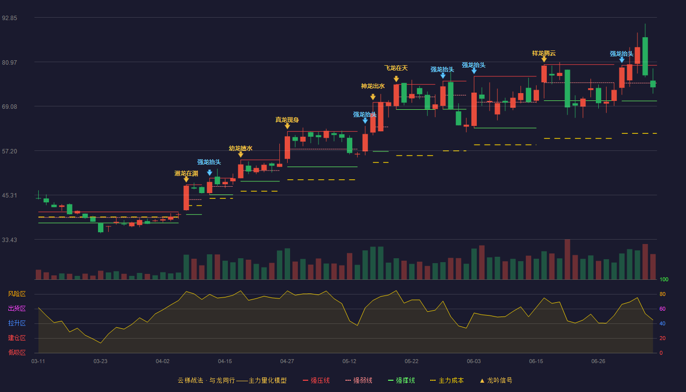 鼎阳科技云梯战法K线图