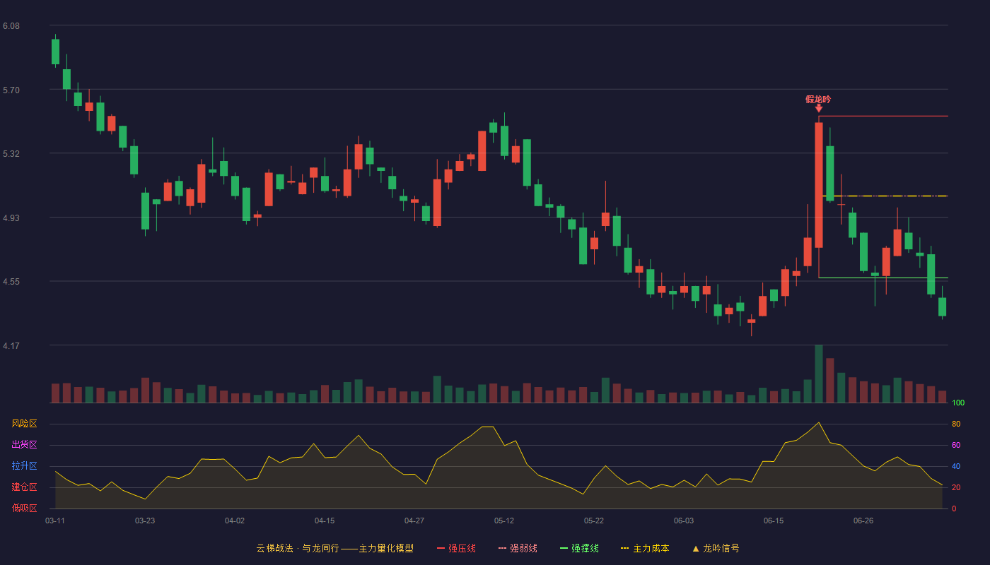 中钢洛耐云梯战法K线图