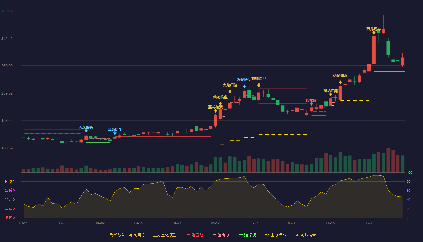 华海清科云梯战法K线图