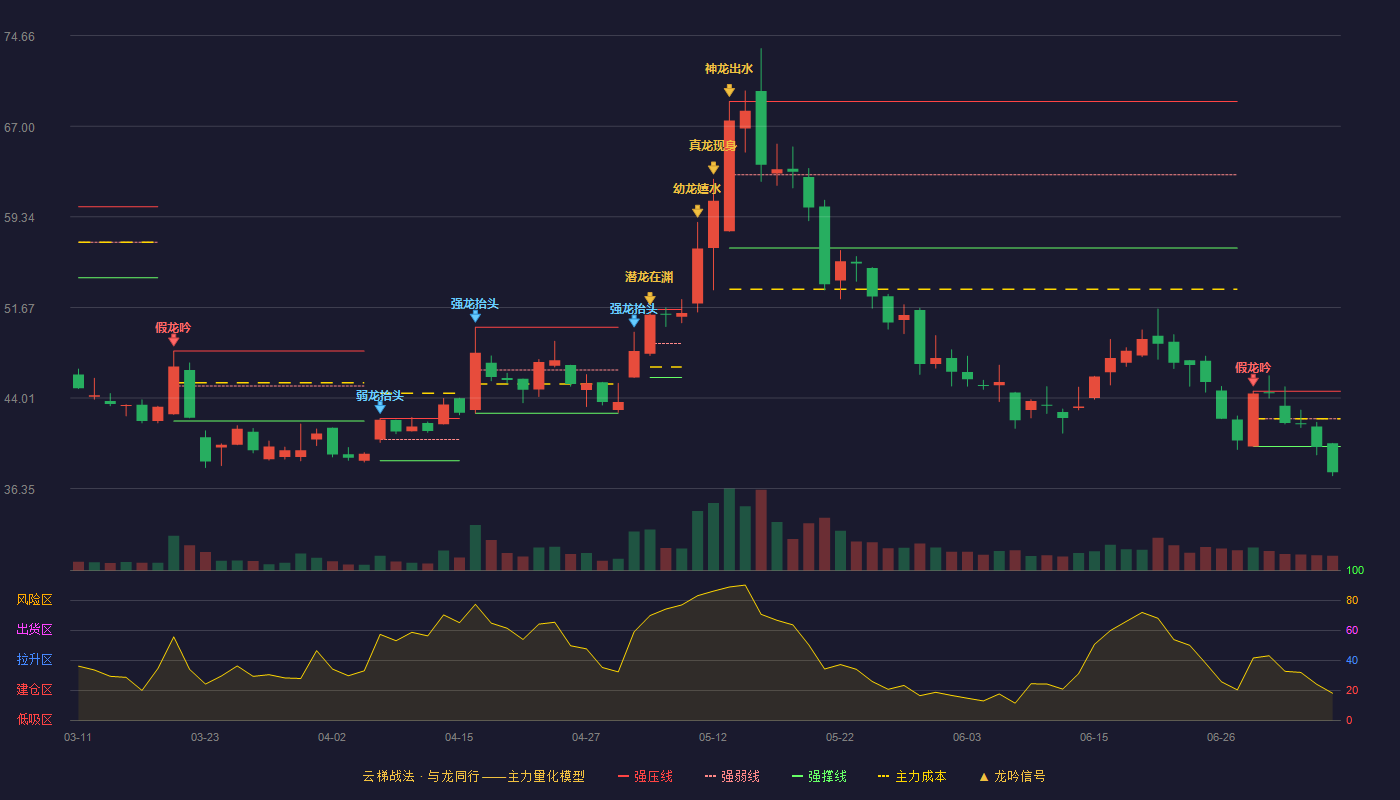 有方科技云梯战法K线图