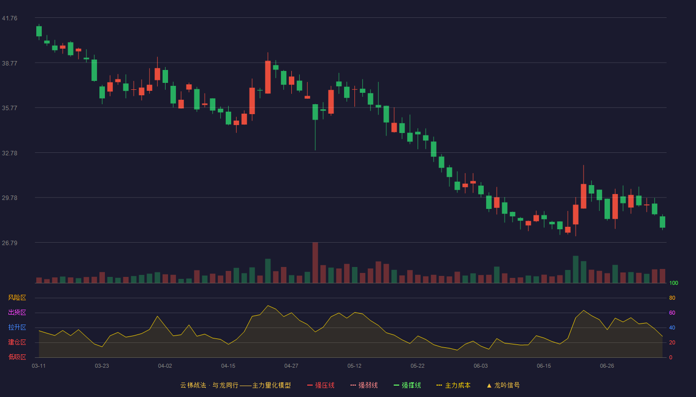 澳华内镜云梯战法K线图