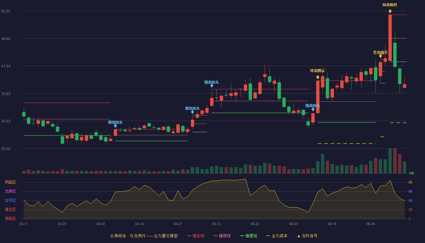 气派科技云梯战法K线图