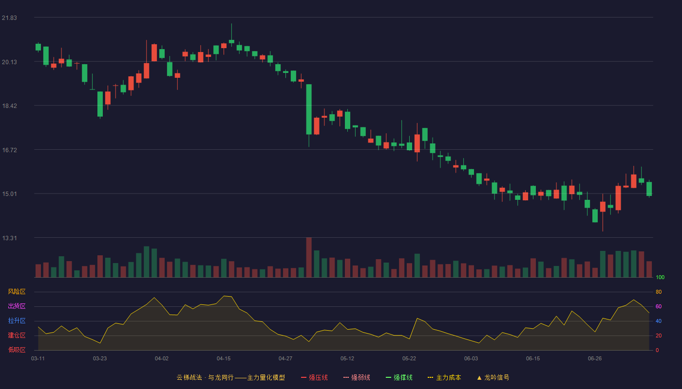 春立医疗云梯战法K线图