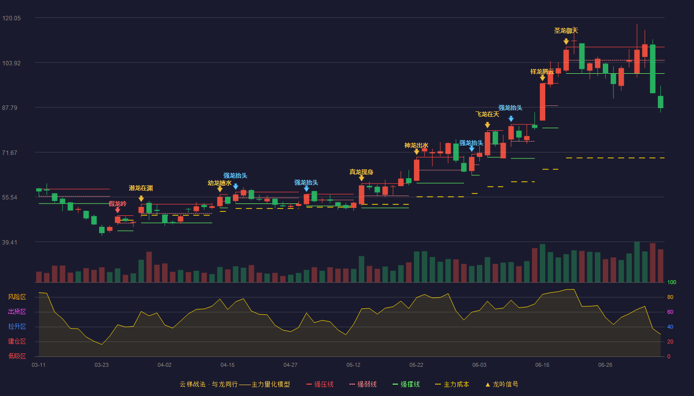 新锐股份云梯战法K线图