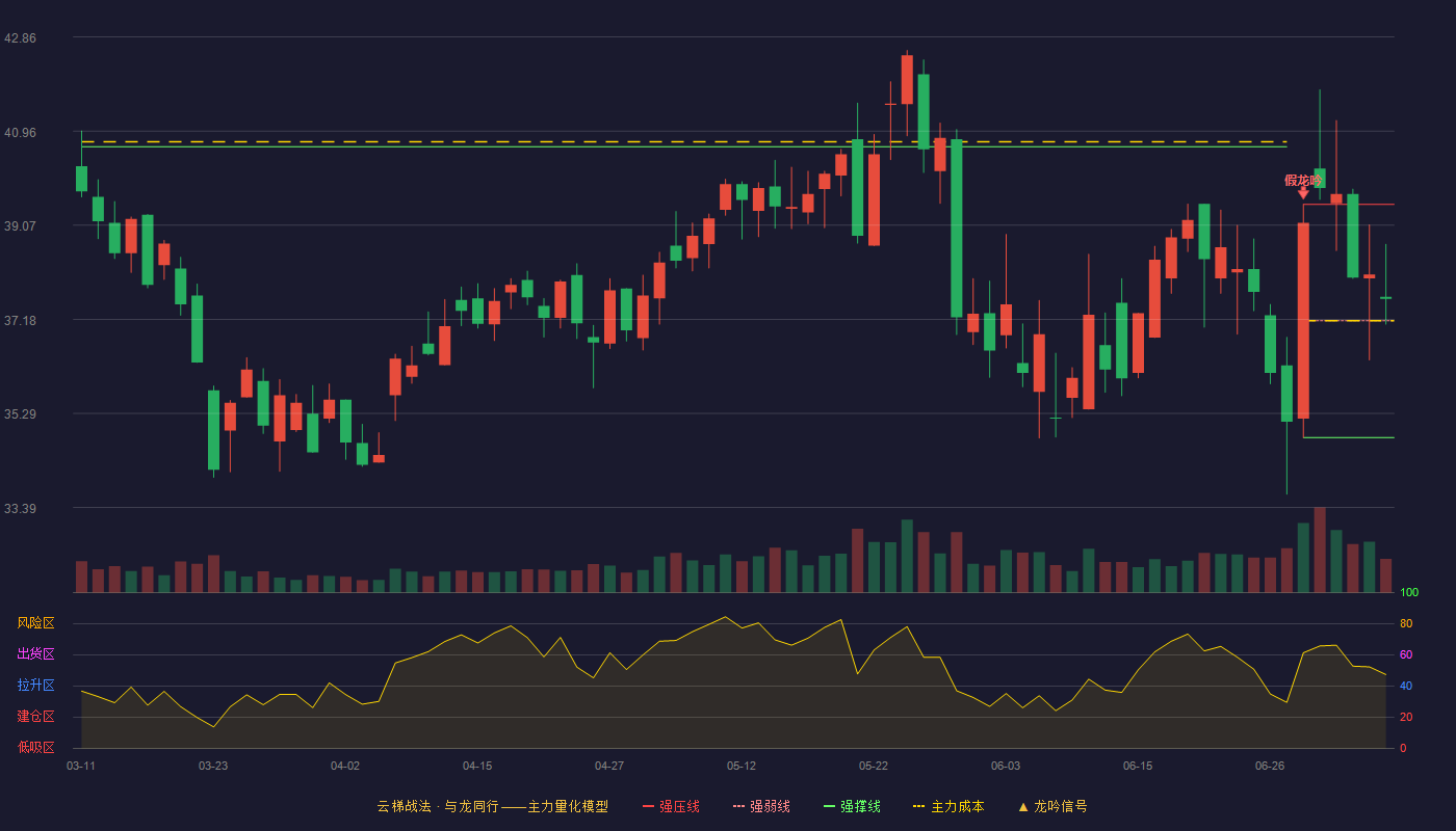 创耀科技云梯战法K线图