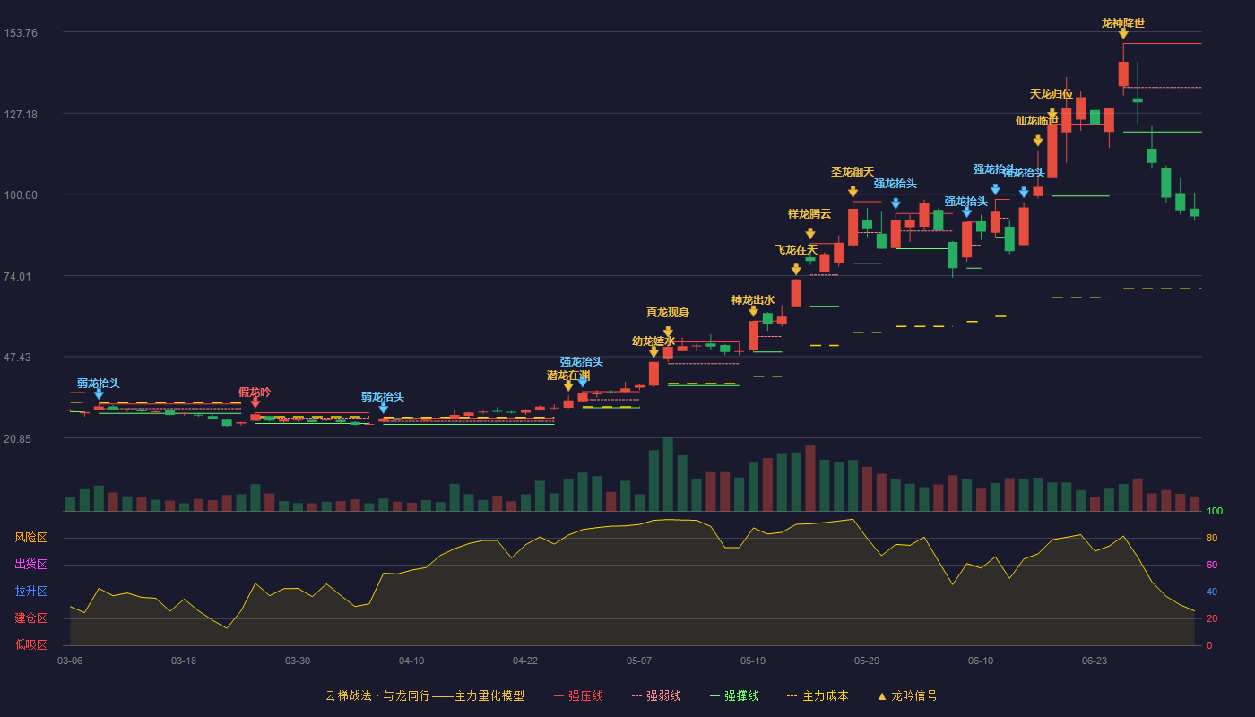 昀冢科技云梯战法K线图