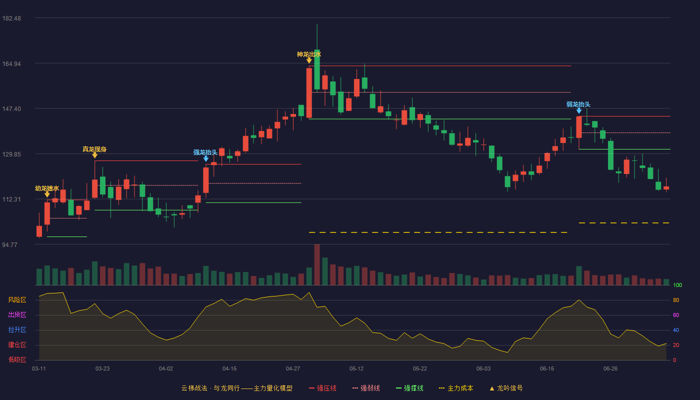 万润新能云梯战法K线图