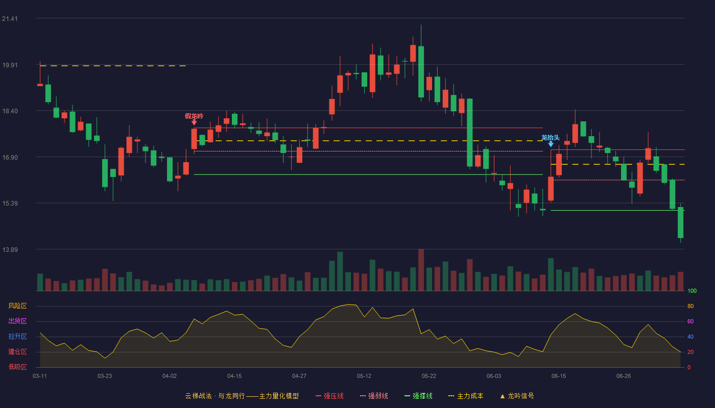 长阳科技云梯战法K线图