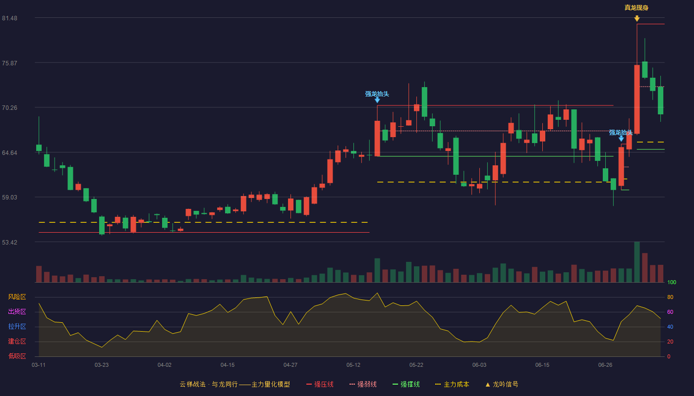 科德数控云梯战法K线图