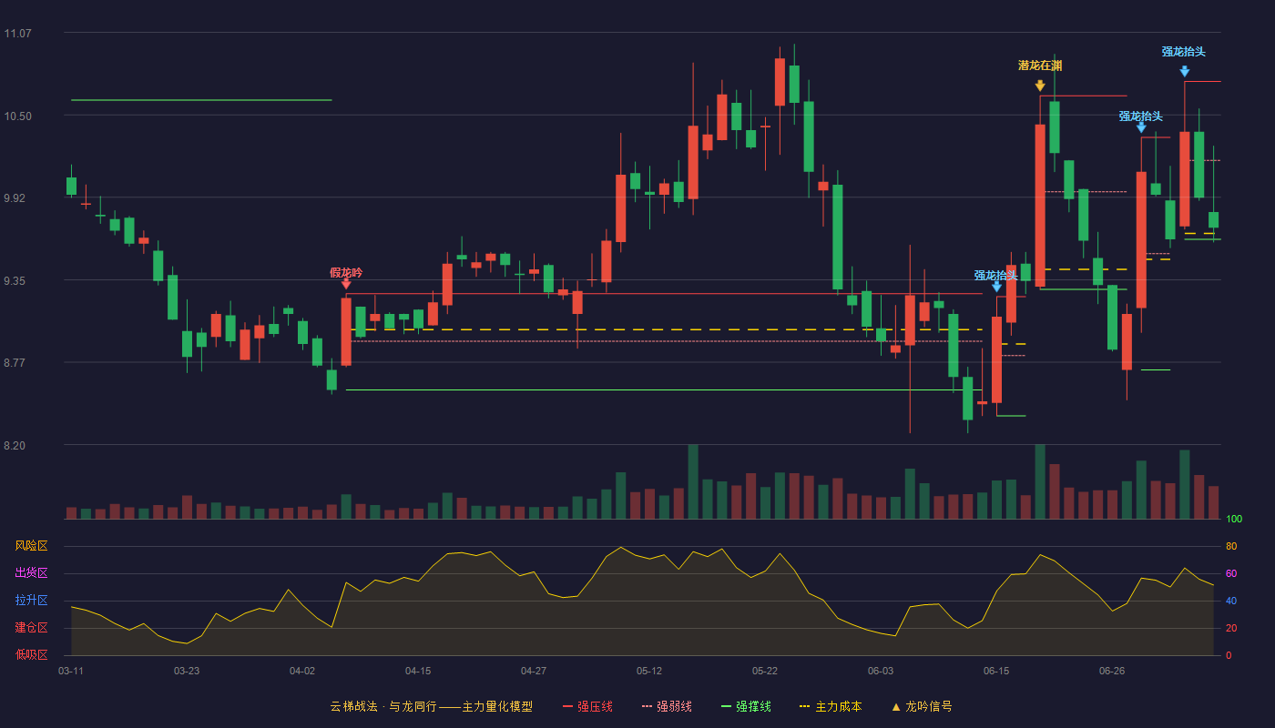 均普智能云梯战法K线图