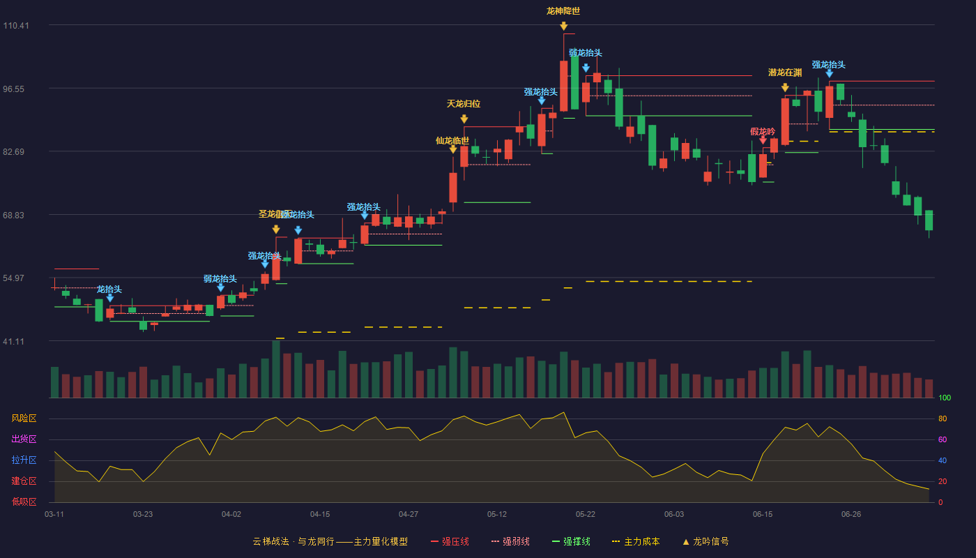 燕麦科技云梯战法K线图