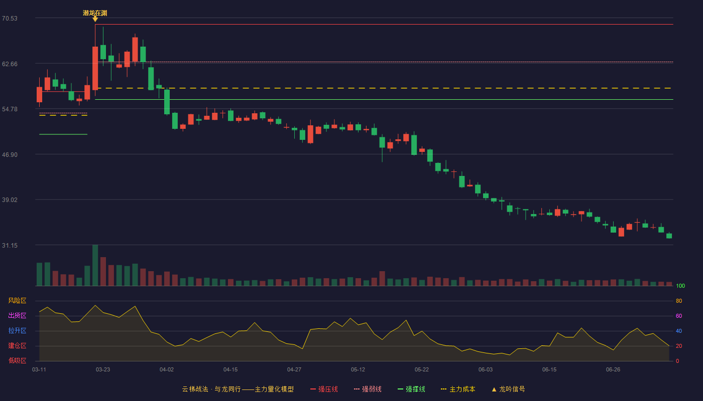 昱能科技云梯战法K线图