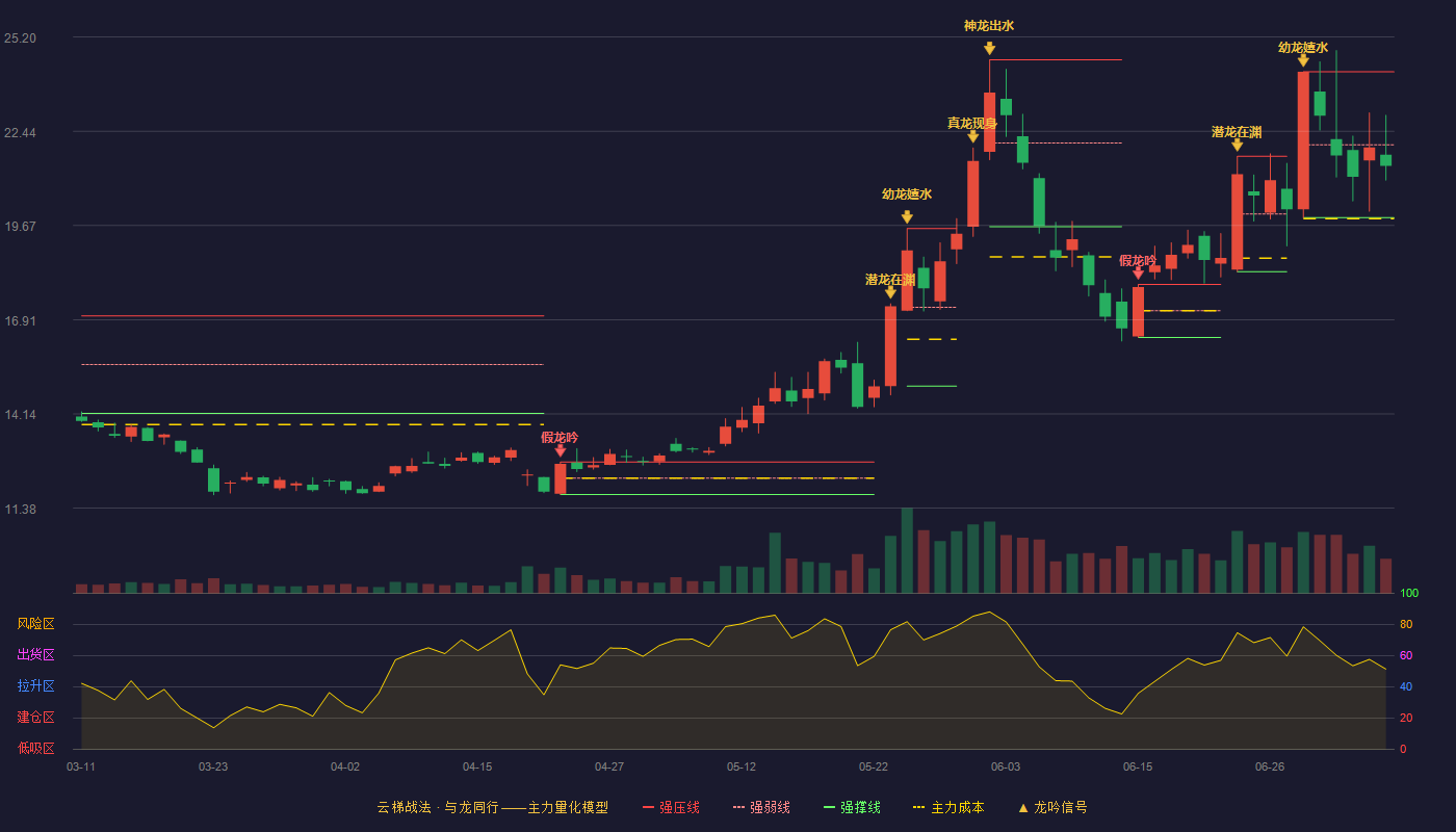 颀中科技云梯战法K线图