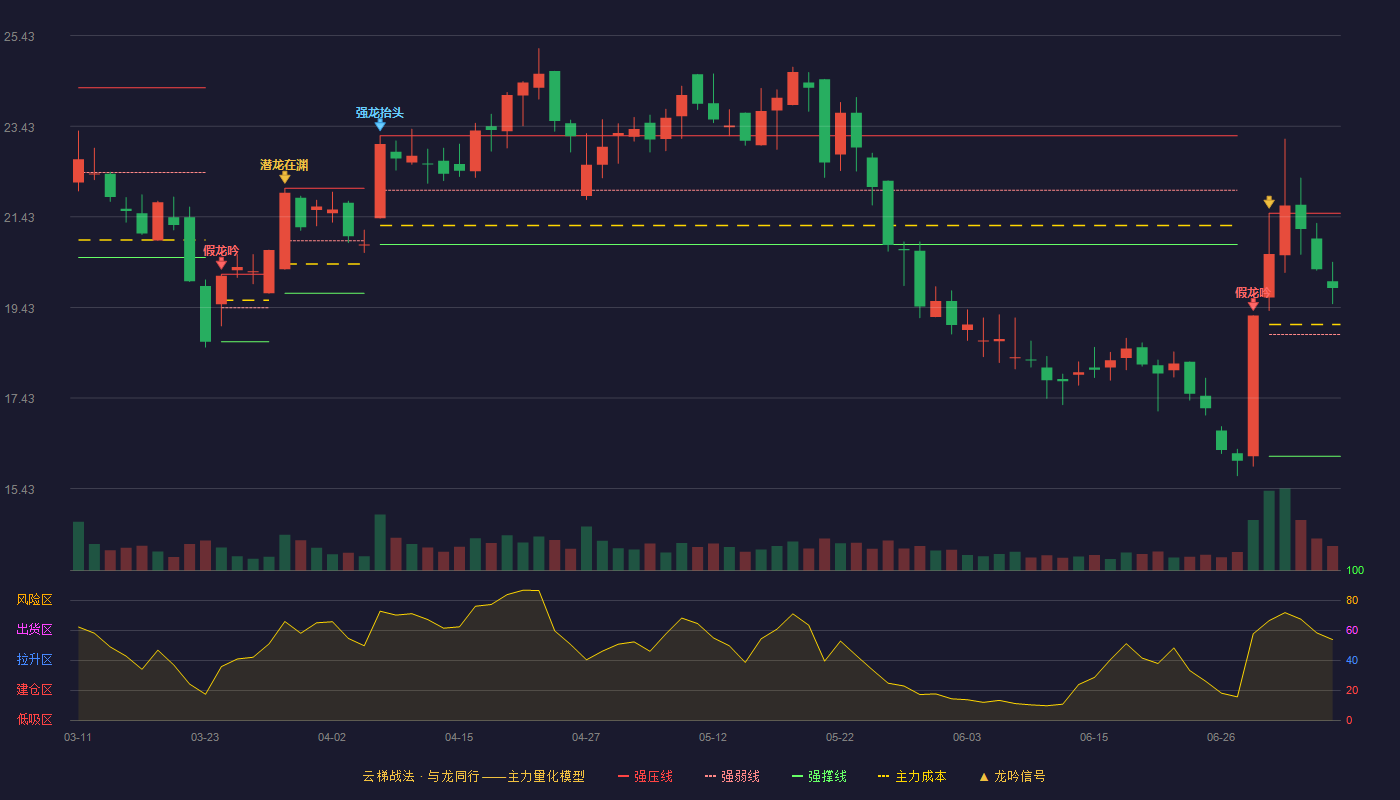 明志科技云梯战法K线图