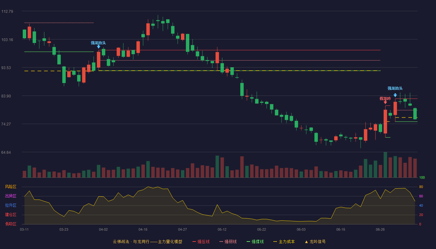 键凯科技云梯战法K线图