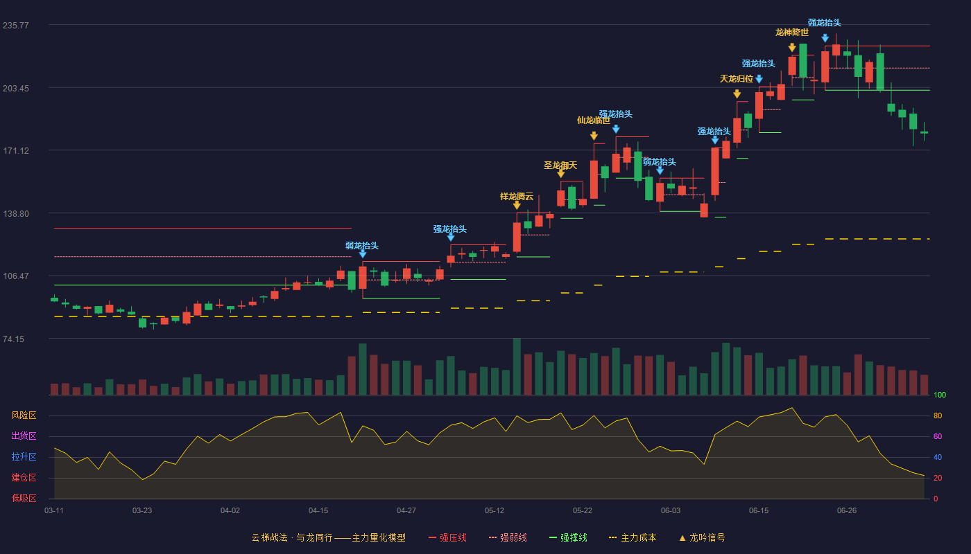 晶丰明源（688368）2026-07-07云梯战法K线图 破位区