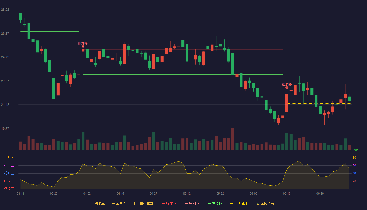 丛麟科技云梯战法K线图
