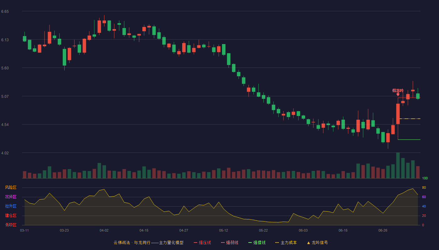 盟科药业云梯战法K线图