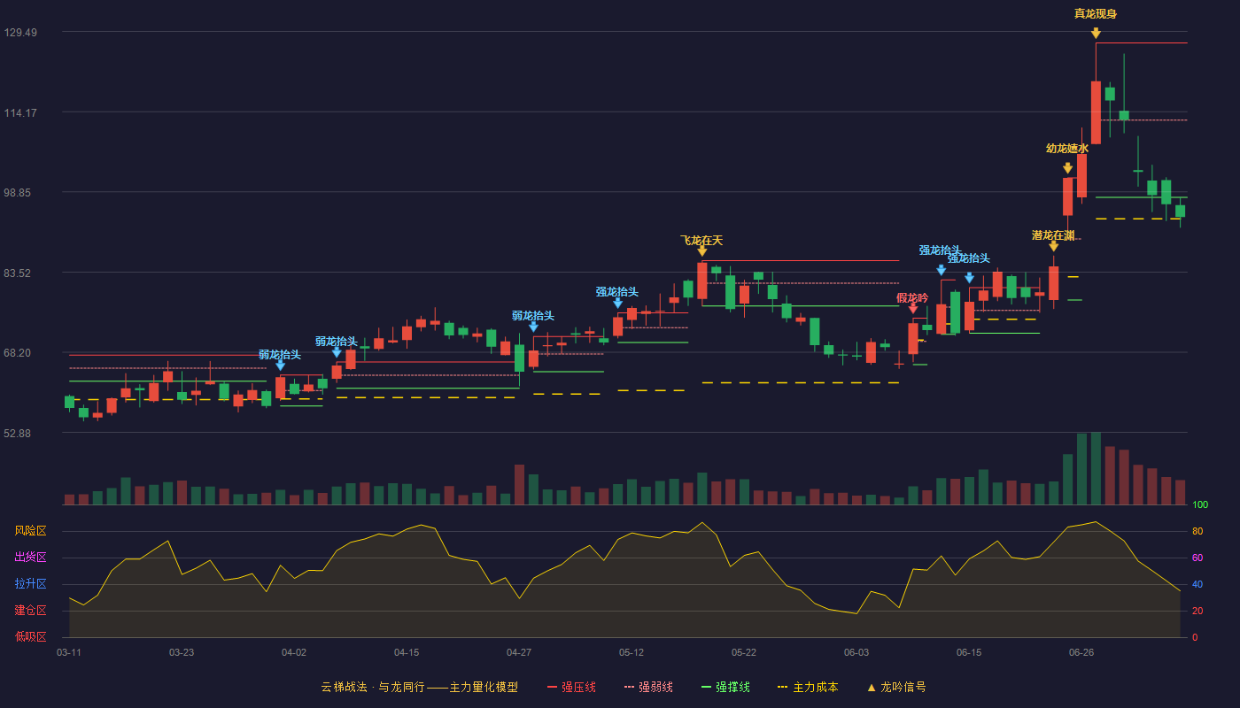美埃科技云梯战法K线图