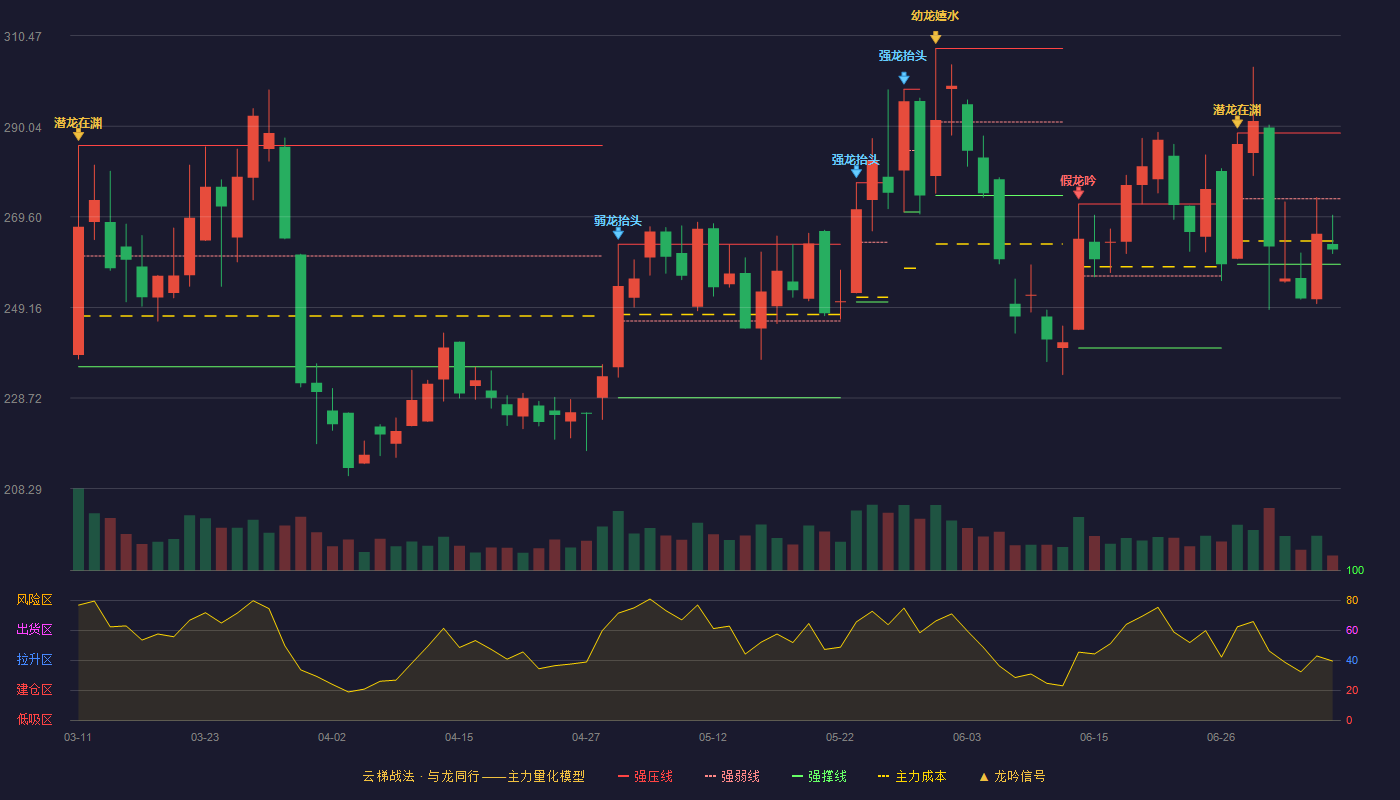 海博思创（688411）2026-07-07云梯战法K线图 弱势区