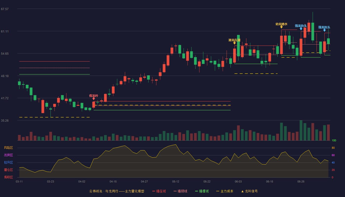 磁谷科技云梯战法K线图