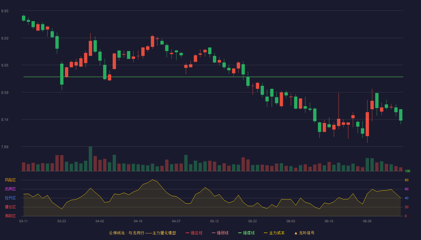 哈铁科技云梯战法K线图