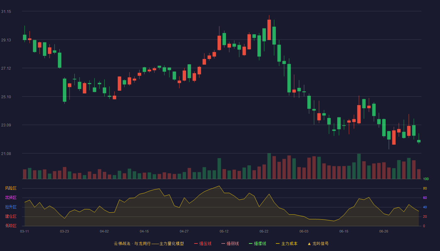 三未信安云梯战法K线图