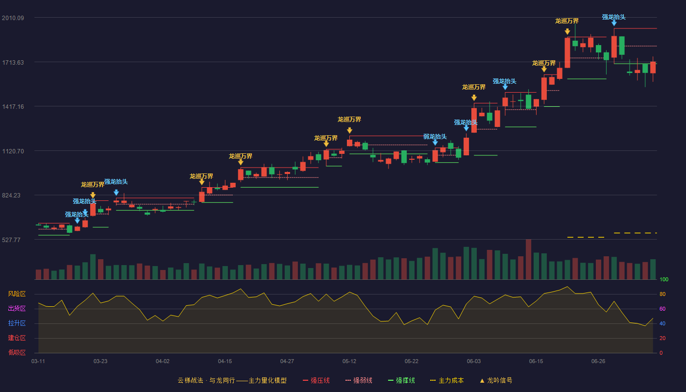 源杰科技（688498）2026-07-07云梯战法K线图 弱势区