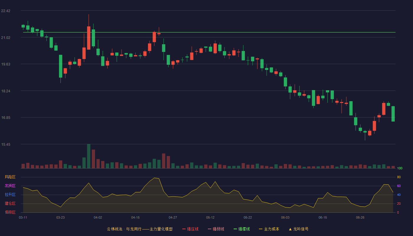 铁科轨道云梯战法K线图