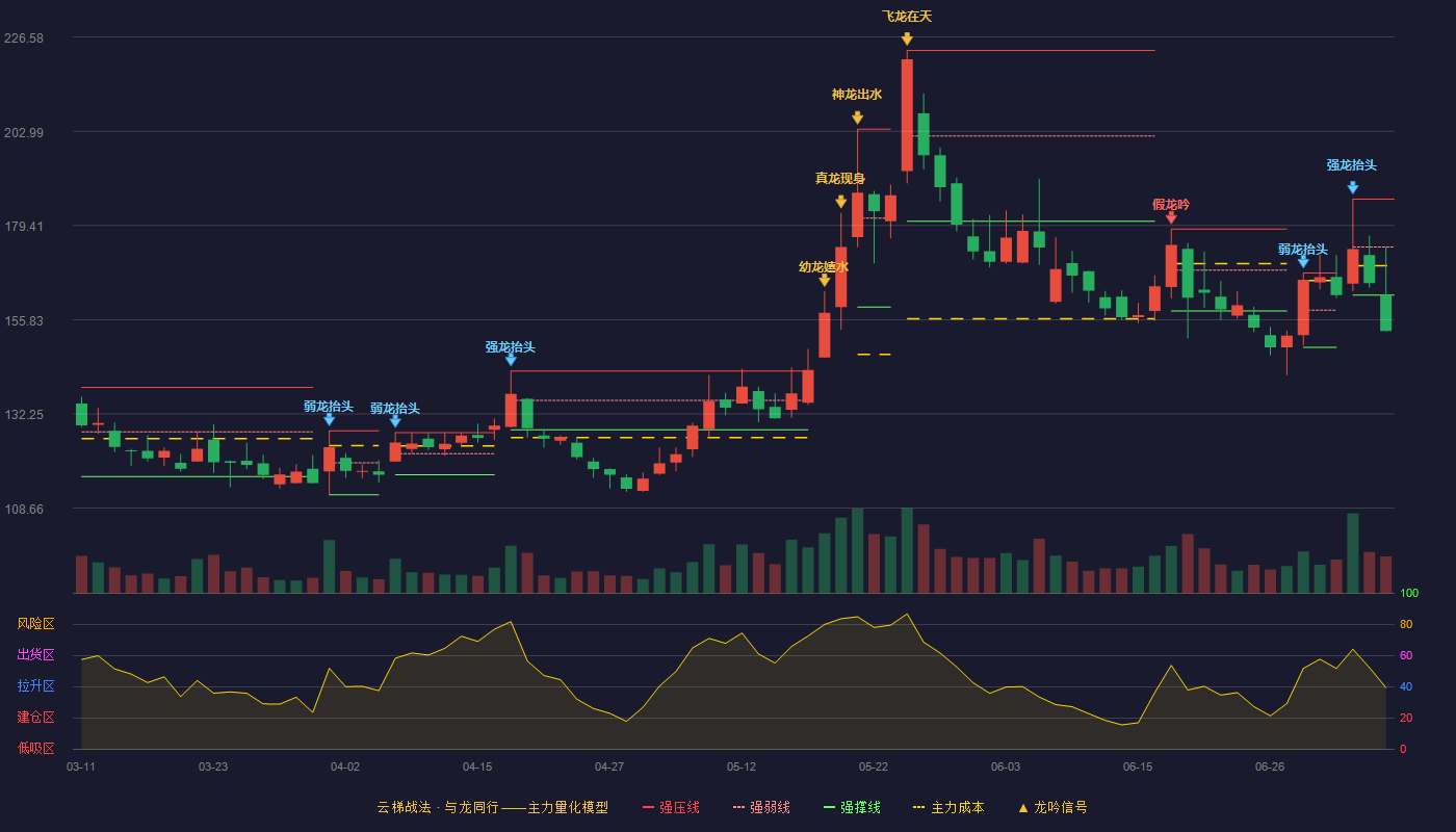上纬新材（688585）2026-07-07云梯战法K线图 破位区