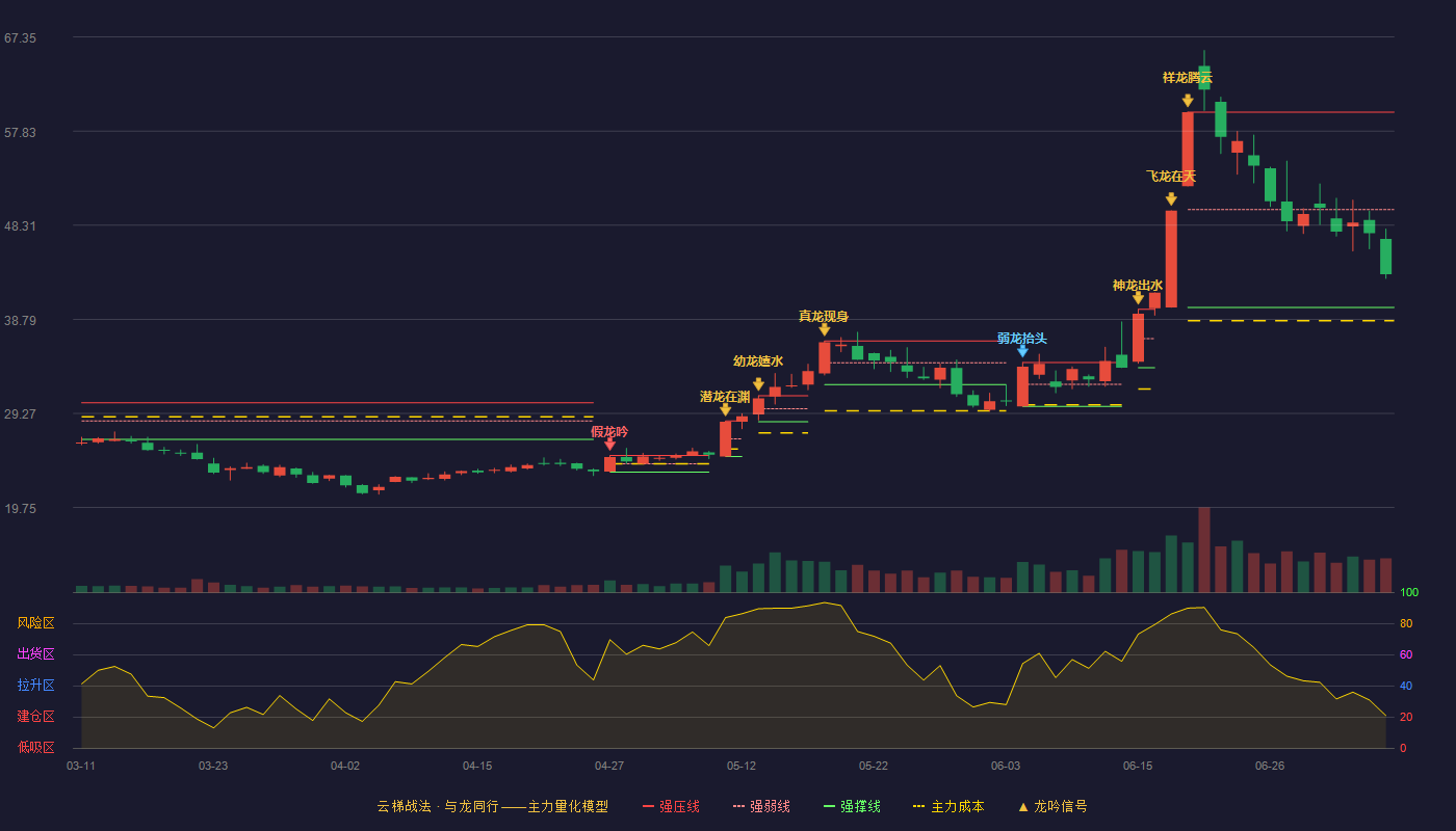 金博股份（688598）2026-07-07云梯战法K线图 弱势区