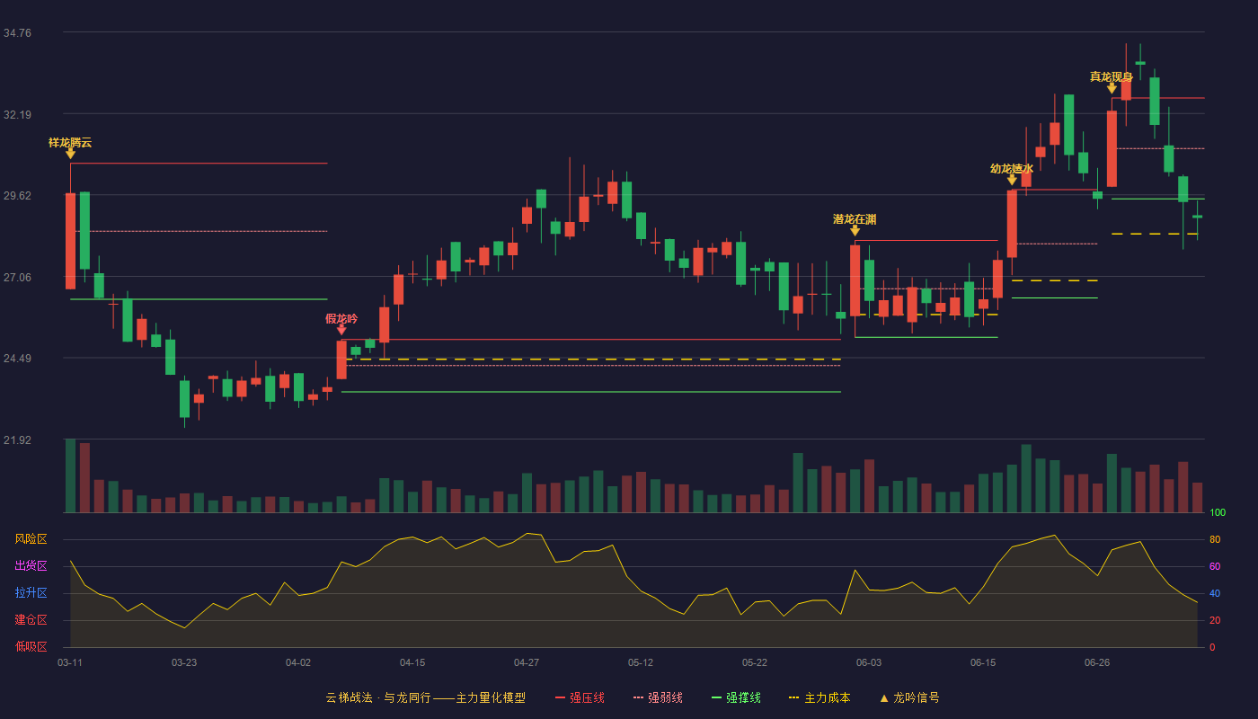 皖仪科技云梯战法K线图
