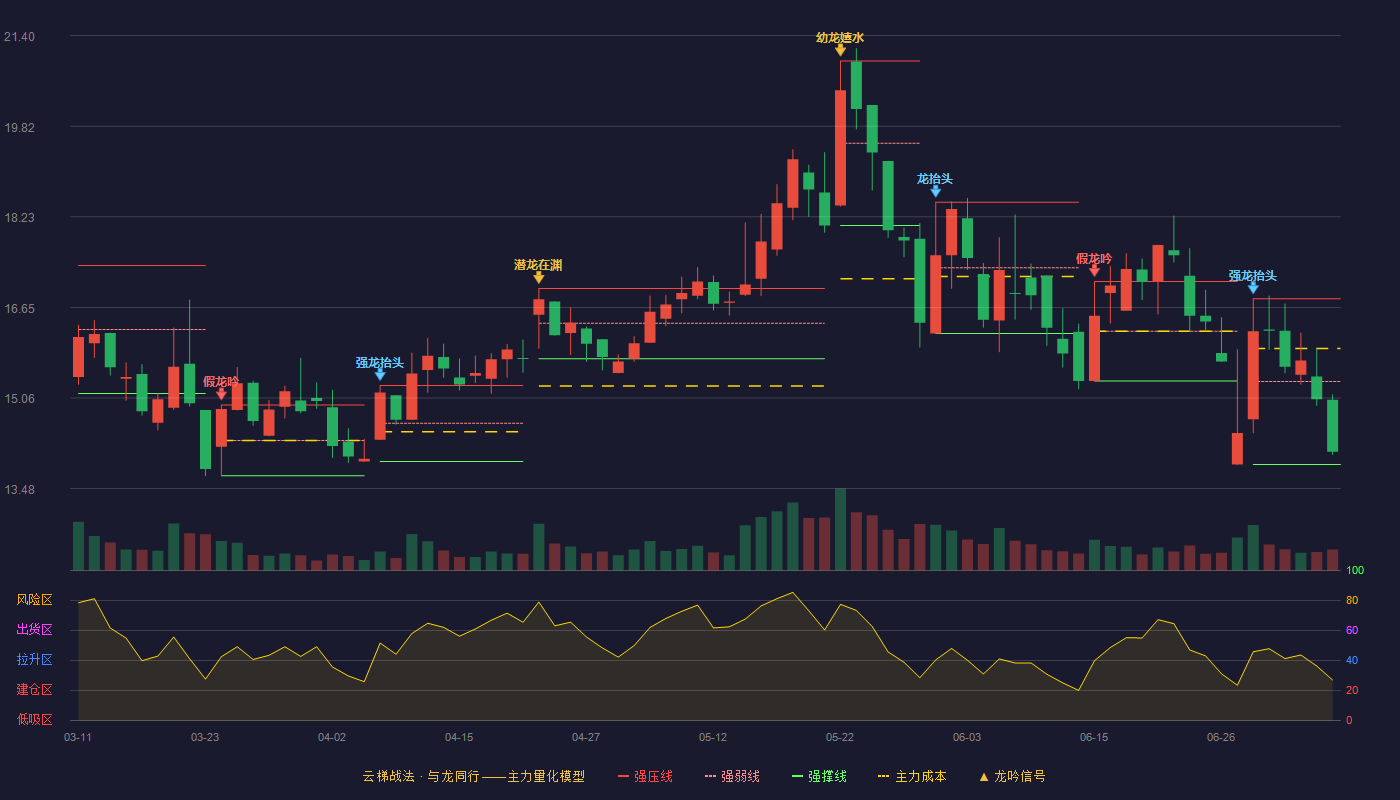 罗普特云梯战法K线图