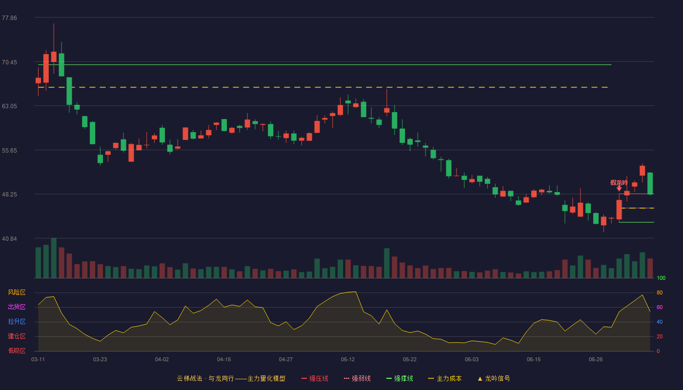翔宇医疗云梯战法K线图