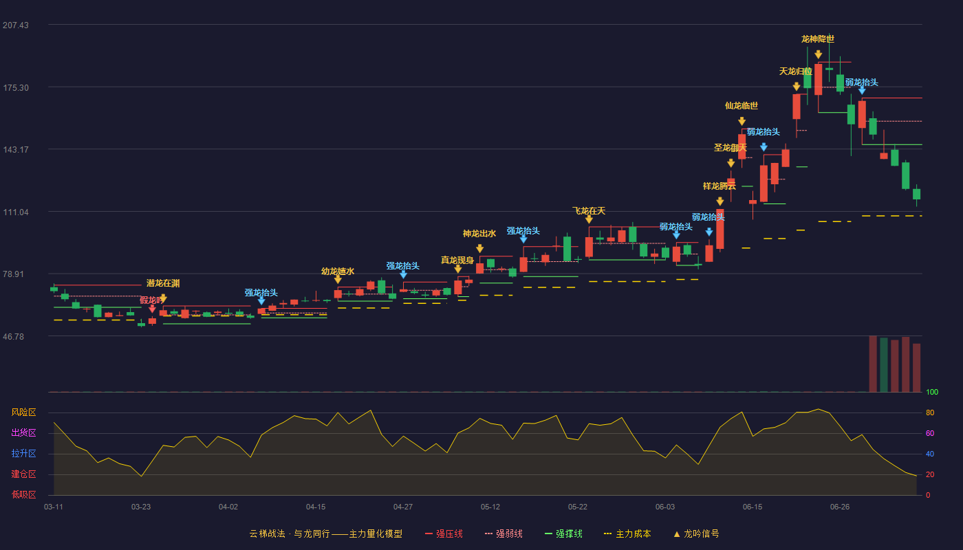 富信科技云梯战法K线图