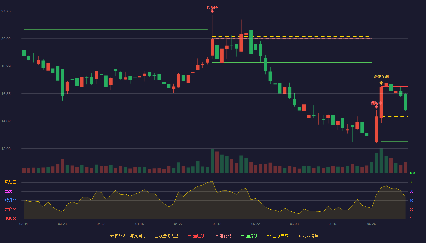 金迪克云梯战法K线图
