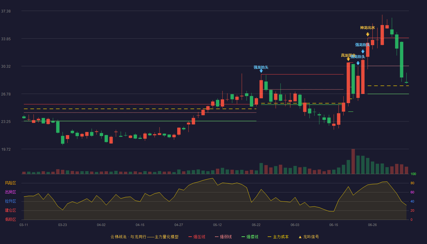 碧兴物联云梯战法K线图