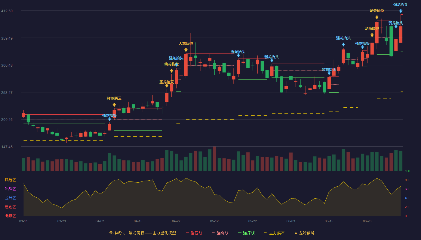 盛科通信云梯战法K线图