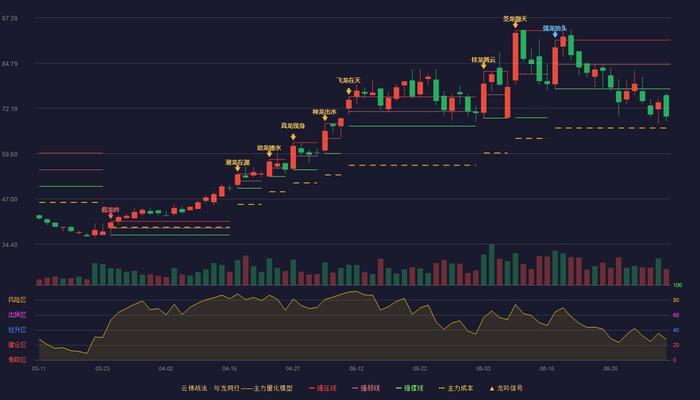 爱科赛博云梯战法K线图
