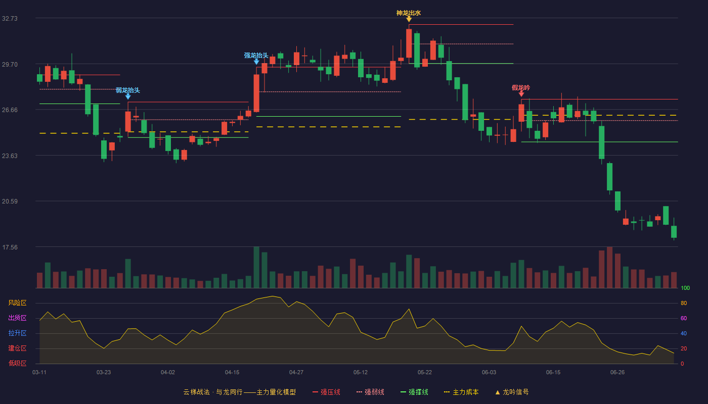 中自科技云梯战法K线图