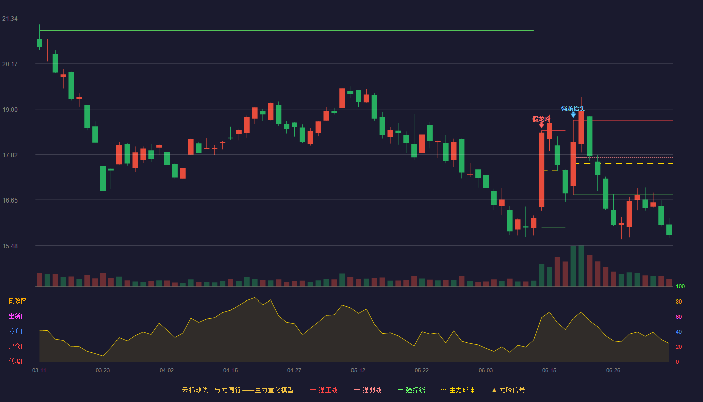 金天钛业云梯战法K线图