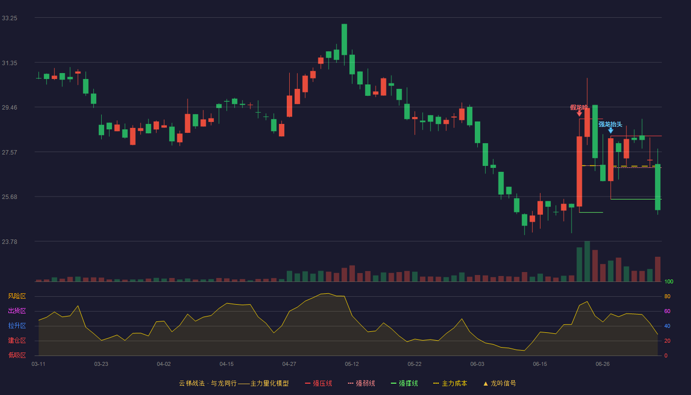 汉邦科技云梯战法K线图