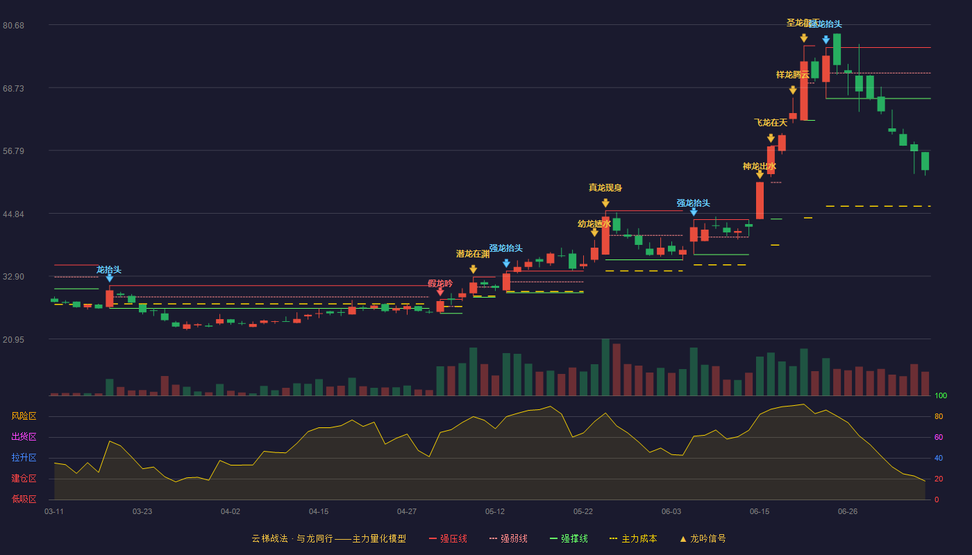 胜科纳米云梯战法K线图