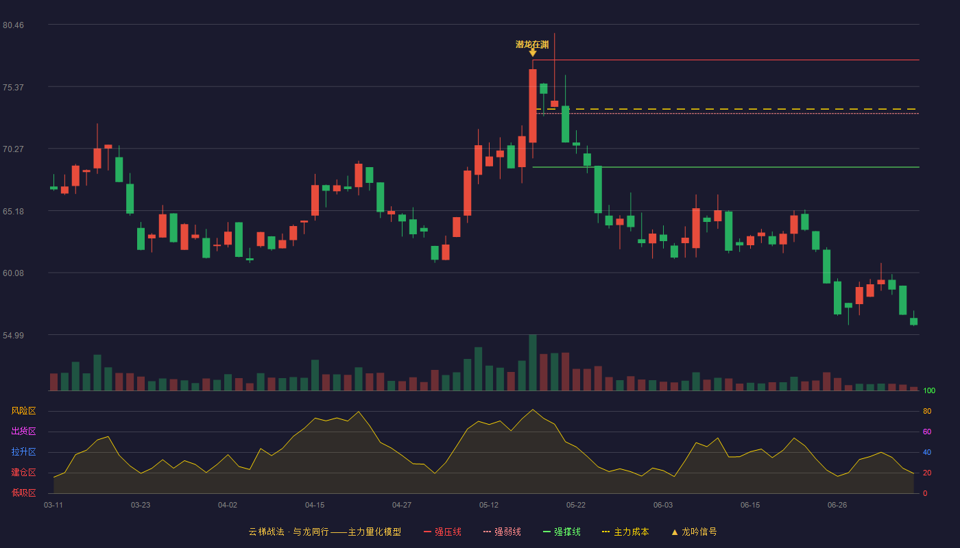 易思维云梯战法K线图