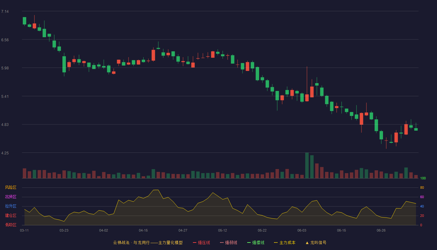 百甲科技云梯战法K线图